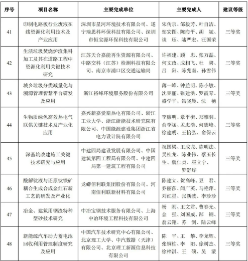 元琛科技榮獲2020年中國(guó)循環(huán)經(jīng)濟(jì)協(xié)會(huì)科學(xué)技術(shù)獎(jiǎng)三等獎(jiǎng)