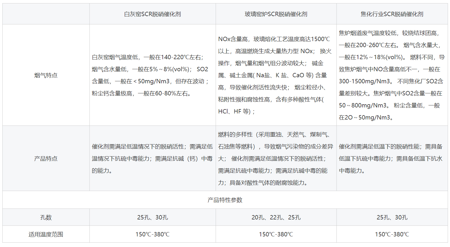 其他非電行業(yè)脫硝催化劑行業(yè)特性