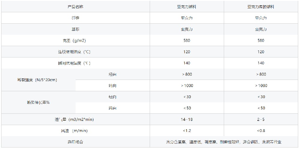 亞克力覆膜除塵布袋參數(shù)