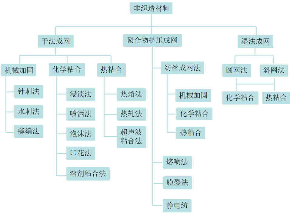 你知道非織造材料的定義和分類(lèi)區(qū)別嗎？非織造材料的定義和分類(lèi)